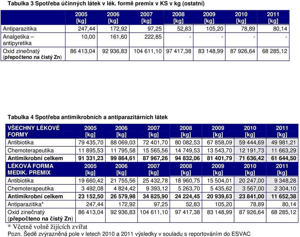 86 413,04 92 936,83 104 611,10 97 417,38 83 148,99 87 926,64 68 285,12 2008 2009 2010 2011 Tabulka 4 Spotřeba antimikrobních a antiparazitárních látek VŠECHNY LÉKOVÉ FORMY 2005 2006 2007 Antibiotika