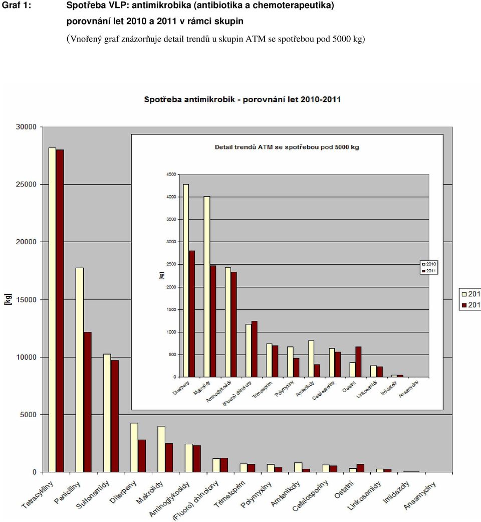 2010 a 2011 v rámci skupin (Vnořený graf