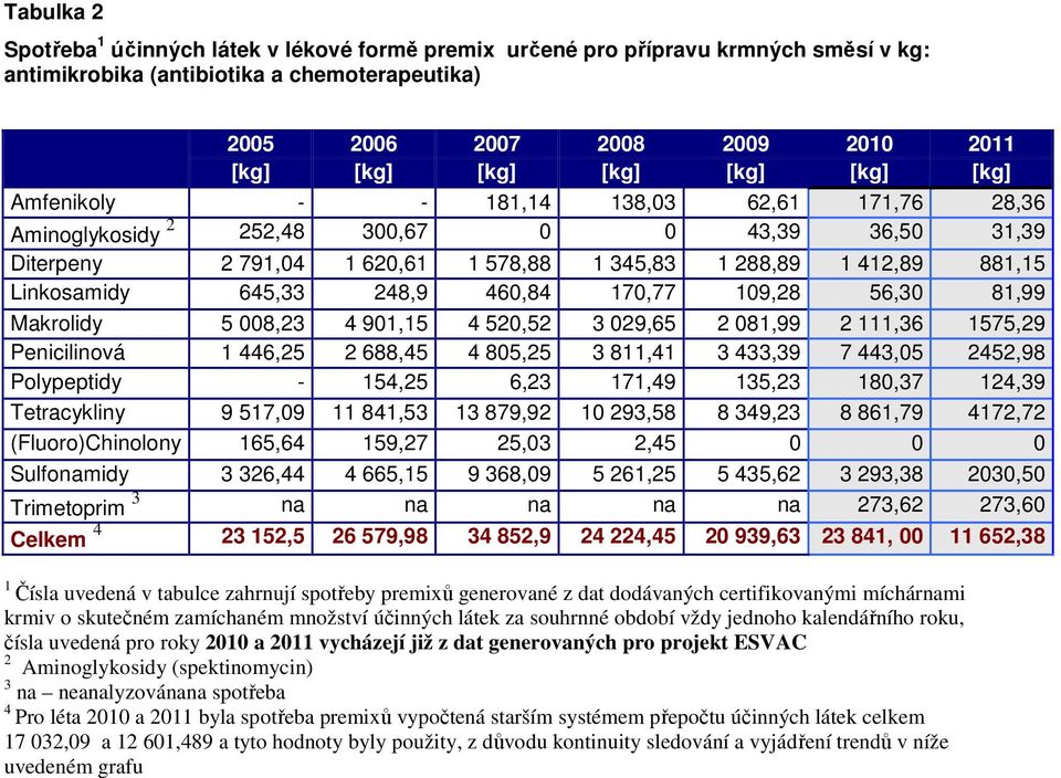 109,28 56,30 81,99 Makrolidy 5 008,23 4 901,15 4 520,52 3 029,65 2 081,99 2 111,36 1575,29 Penicilinová 1 446,25 2 688,45 4 805,25 3 811,41 3 433,39 7 443,05 2452,98 Polypeptidy - 154,25 6,23 171,49