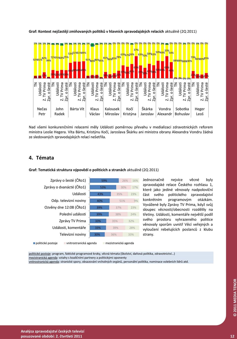 49% 3 5 79% 889% 8 98%98%98%100% Nečas Petr John Radek Bárta Vít Klaus Václav Kalousek Miroslav Kočí Kristýna Škárka Jaroslav Vondra Alexandr Sobotka Bohuslav Heger Leoš Nad všemi konkurenčními