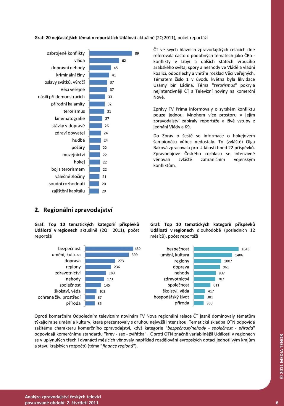 37 37 33 32 31 27 26 24 24 22 22 22 22 21 20 20 62 89 ČT ve svých hlavních zpravodajských relacích dne referovala často o podobných tématech jako ČRo - konflikty v Libyi a dalších státech vroucího