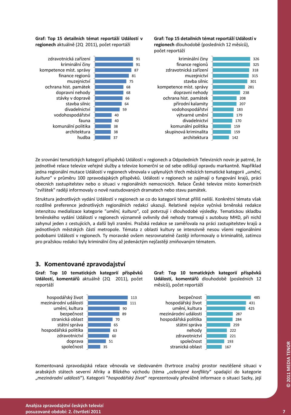 témat reportáží Událostí v regionech dlouhodobě (posledních 12 měsíců), počet reportáží kriminální činy finance regionů zdravotnická zařízení muzejnictví stavba silnic kompetence míst.