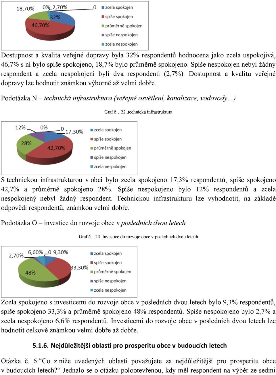 Podotázka N technická infrastruktura (veřejné osvětlení, kanalizace, vodovody ) Graf č 22.