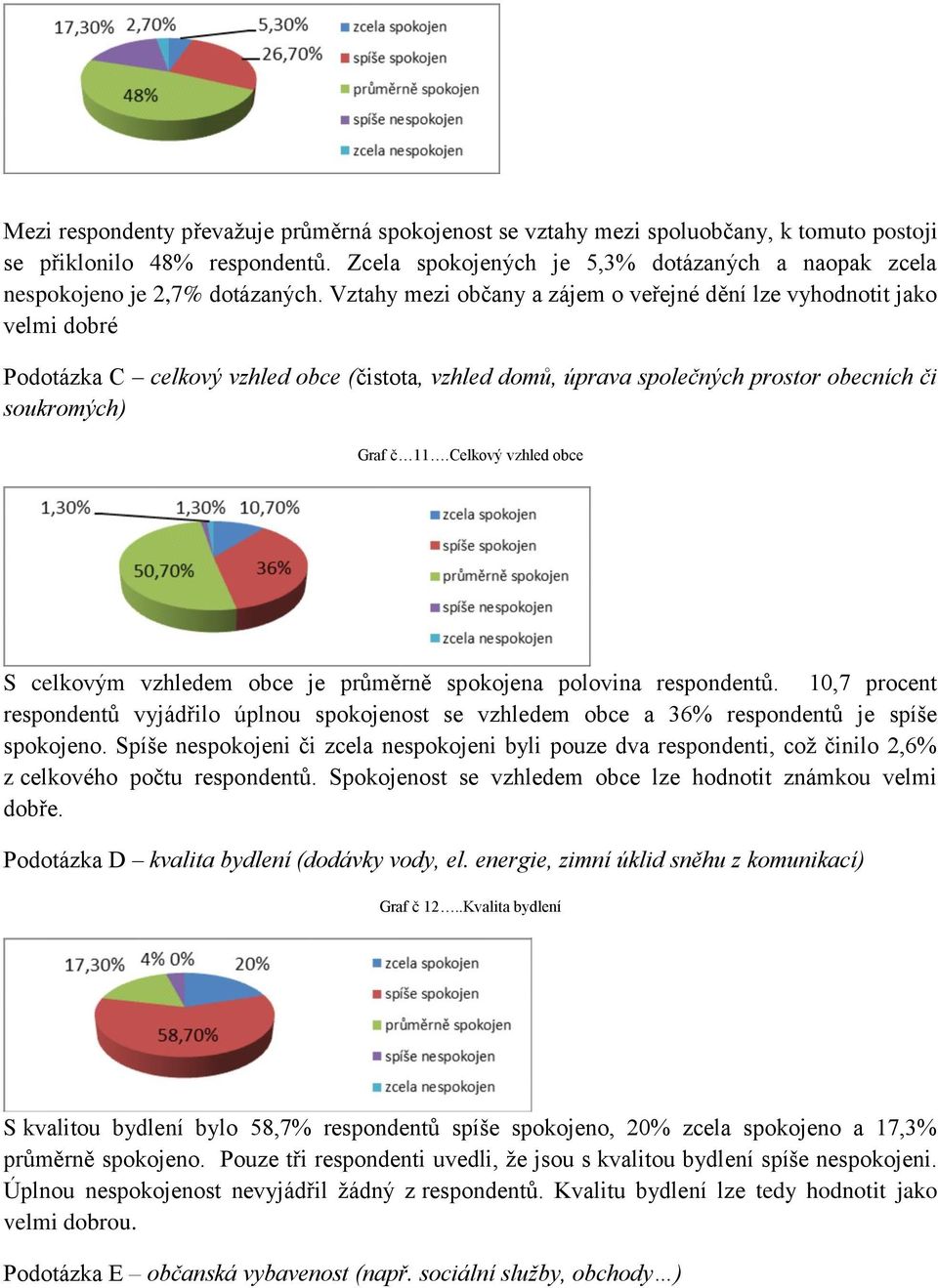 Vztahy mezi občany a zájem o veřejné dění lze vyhodnotit jako velmi dobré Podotázka C celkový vzhled obce (čistota, vzhled domů, úprava společných prostor obecních či soukromých) Graf č 11.