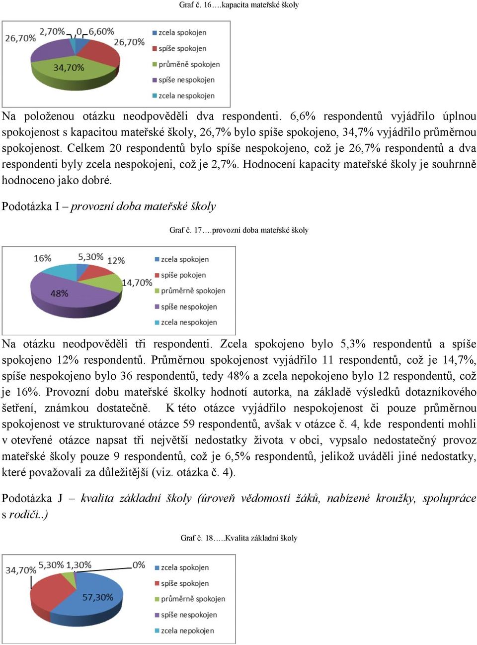 Celkem 20 respondentů bylo spíše nespokojeno, což je 26,7% respondentů a dva respondenti byly zcela nespokojeni, což je 2,7%. Hodnocení kapacity mateřské školy je souhrnně hodnoceno jako dobré.