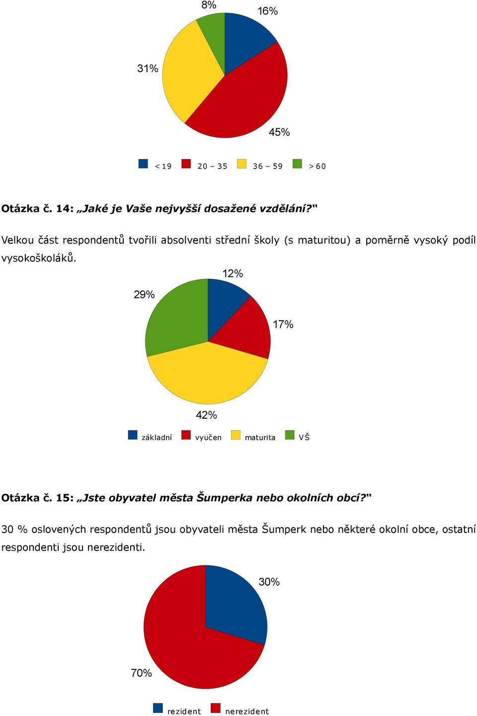 12% 29% 17% 42% základní vyučen maturita V Š Otázka č. 15: Jste obyvatel města Šumperka nebo okolních obcí?