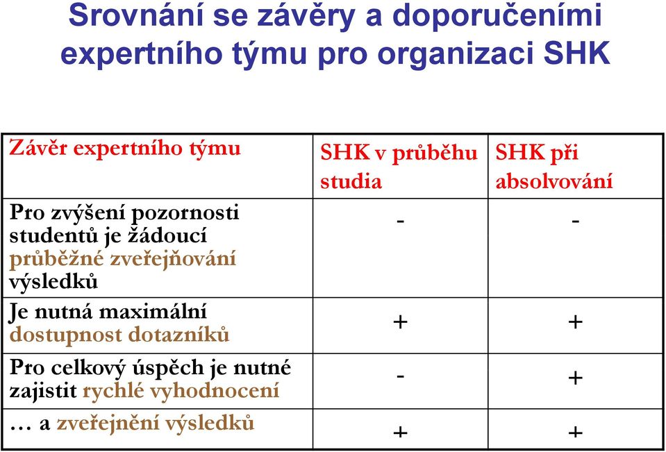 studentů je žádoucí průběžné zveřejňování výsledků Je nutná maximální dostupnost