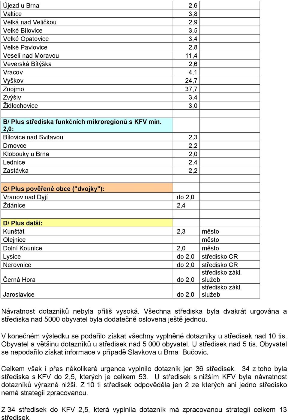 2,0: Bílovice nad Svitavou 2,3 Drnovce 2,2 Klobouky u Brna 2,0 Lednice 2,4 Zastávka 2,2 C/ Plus pověřené obce ("dvojky"): Vranov nad Dyjí do 2,0 Ždánice 2,4 D/ Plus další: Kunštát 2,3 město Olejnice