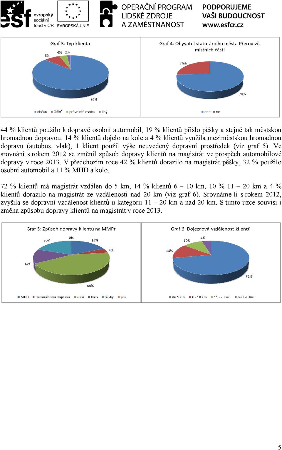 V předchozím roce 42 % klientů dorazilo na magistrát pěšky, 32 % použilo osobní automobil a 11 % MHD a kolo.