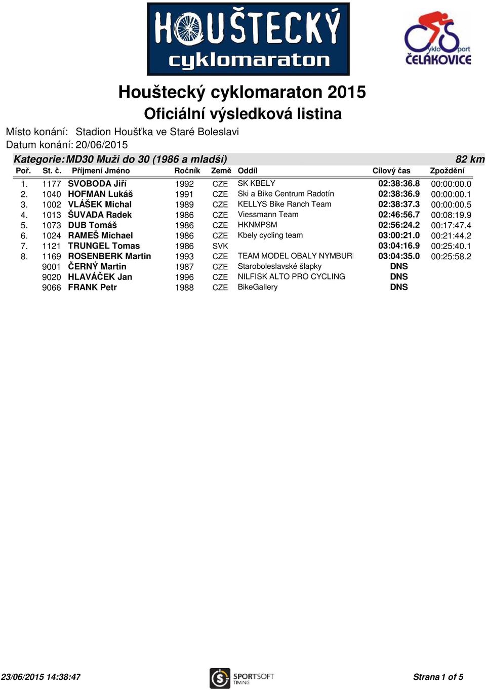 1002 VLÁŠEK Michal 1989 CZE KELLYS Bike Ranch Team 02:38:37.3 00:00:00.5 4. 1013 ŠUVADA Radek 1986 CZE Viessmann Team 02:46:56.7 00:08:19.9 5. 1073 DUB Tomáš 1986 CZE HKNMPSM 02:56:24.2 00:17:47.4 6.