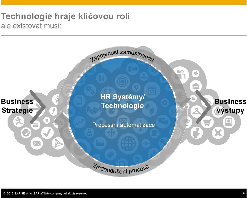 Processní automatizace Business výstupy 2015 SAP