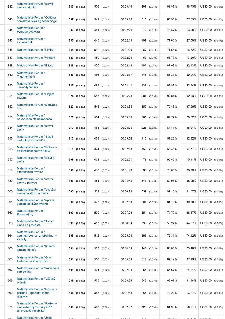 09% US$0.00 (0.00%) 346. Limity 634 (0.02%) 512 (0.02%) 00:01:36 67 (0.01%) 71.64% 16.72% US$0.00 (0.00%) 347. vektory 629 (0.02%) 450 (0.02%) 00:02:06 52 (0.00%) 55.77% 13.20% US$0.00 (0.00%) 348.