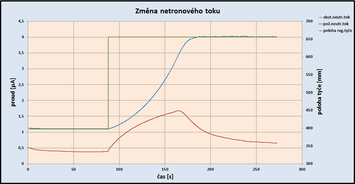 ŘÍDICÍ SYSTÉM Reálný průběh změny neutronového toku