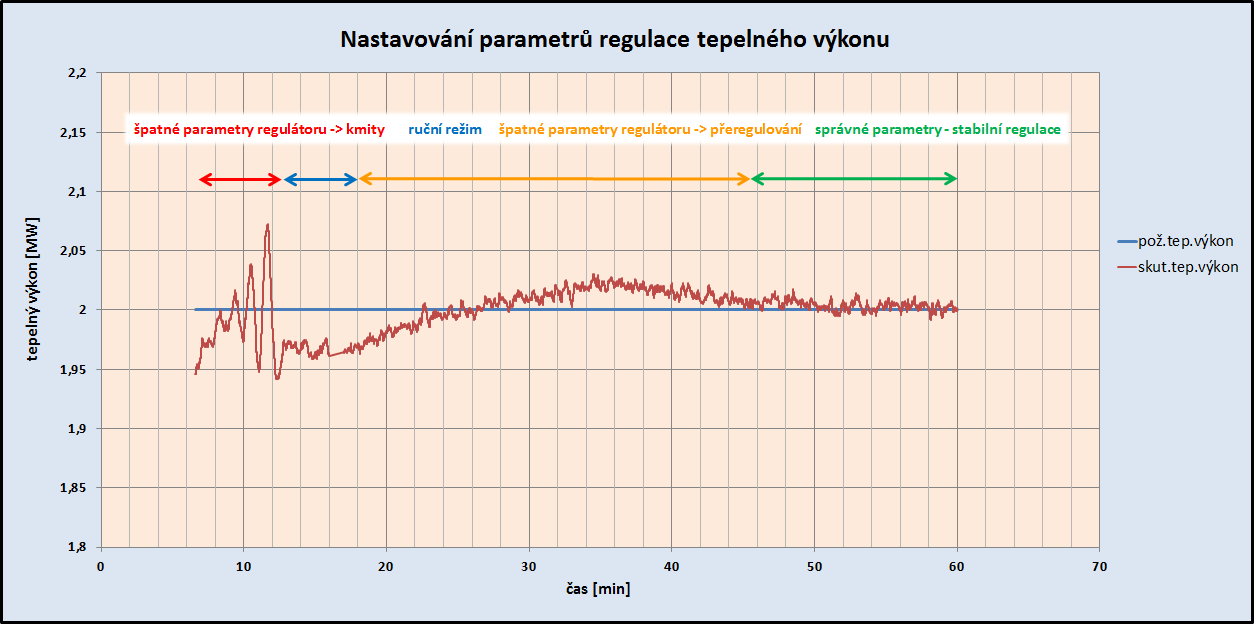 ŘÍDICÍ SYSTÉM Reálný průběh tepelného výkonu při regulaci na konstantní