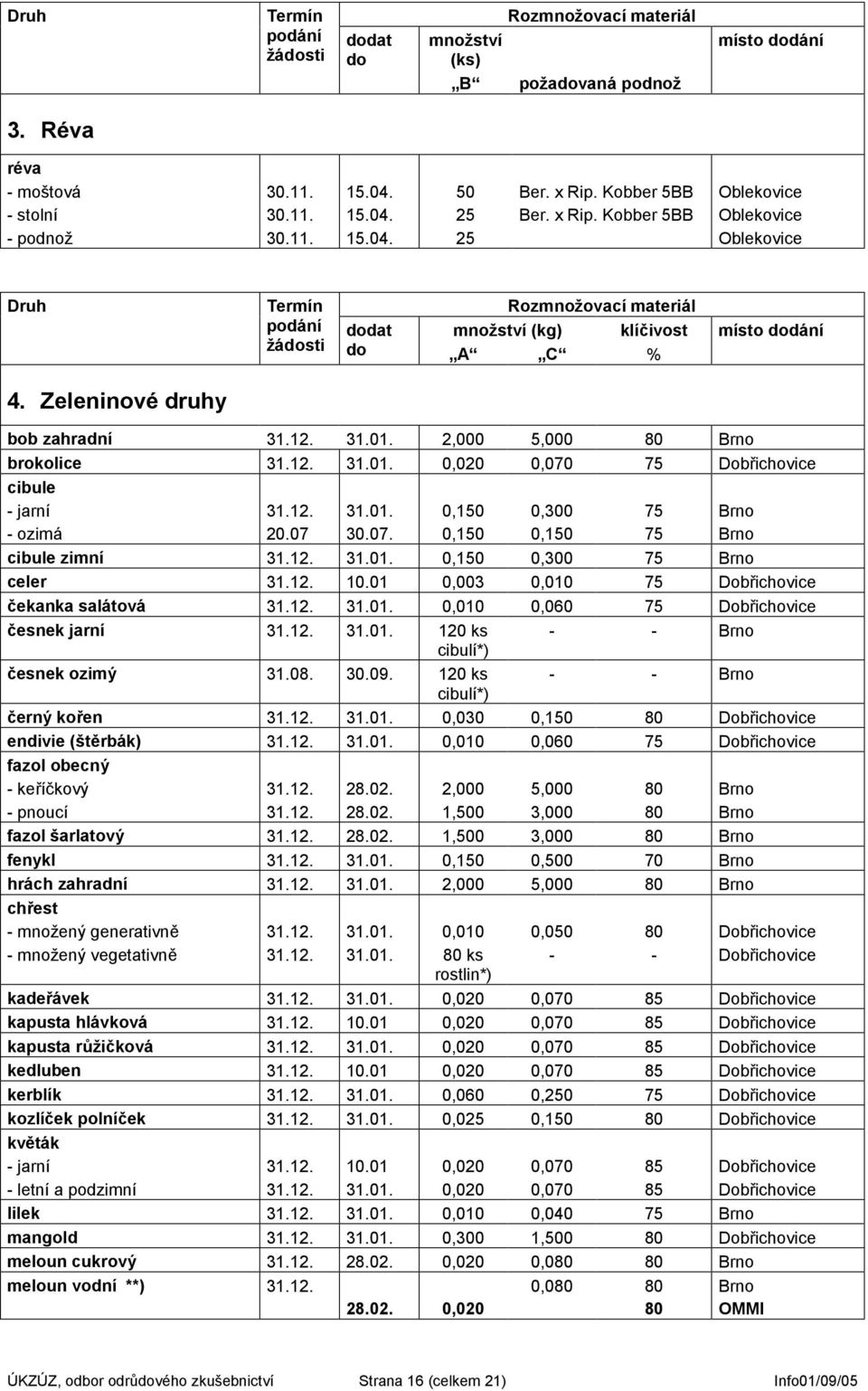 Zeleninové druhy bob zahradní.0. 2,000 5,000 80 brokolice.0. 0,020 0,070 75 cibule jarní ozimá 20.07.0. 0.07. 0,50 0,50 0,00 0,50 75 75 cibule zimní.0. 0,50 0,00 75 celer 0.