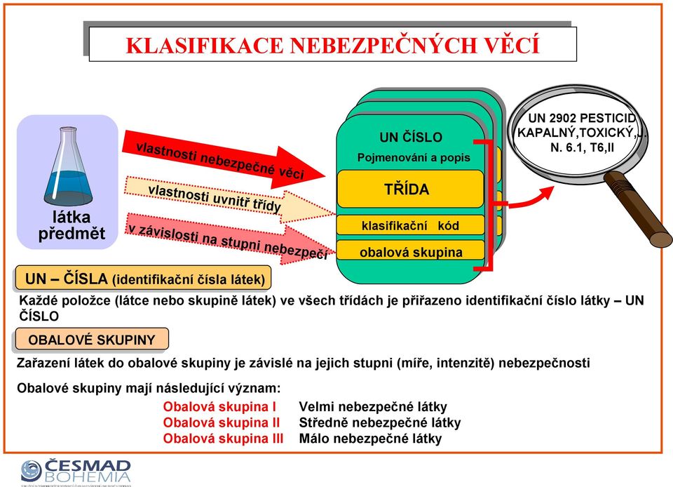 1, T6,II TŘÍDA TŘÍDA TŘÍDA klasifikační kód klasifikační kód klasifikační kód obalová skupina obalová skupina obalová skupina UN ČÍSLA (identifikační čísla látek) Každé položce (látce nebo skupině