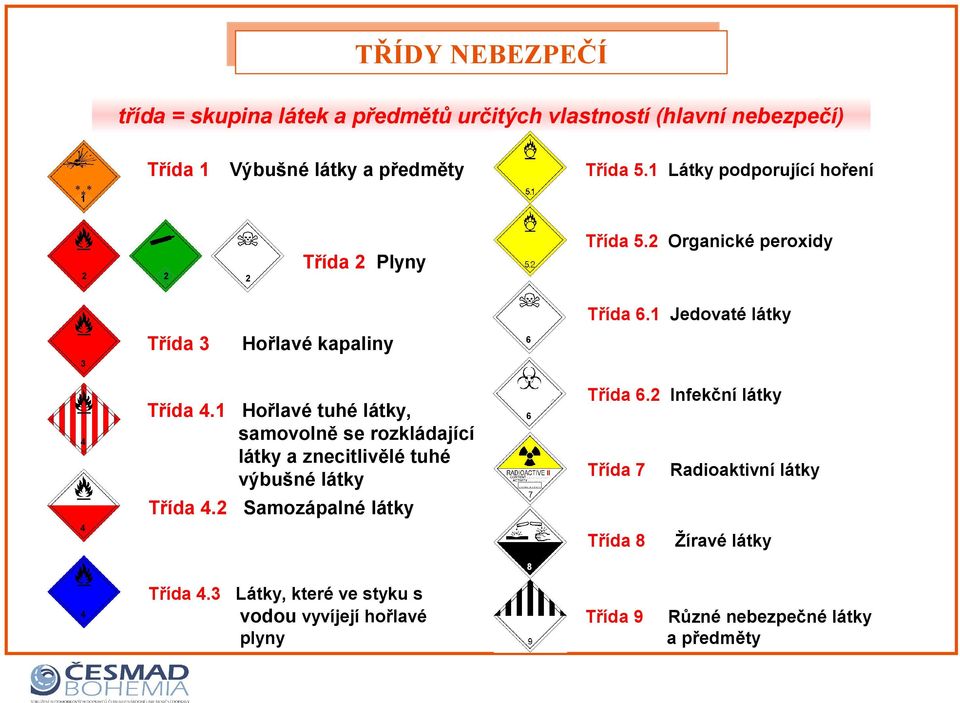 1 Hořlavé tuhé látky, samovolně se rozkládající látky a znecitlivělé tuhé výbušné látky Třída 4.2 Samozápalné látky Třída 6.