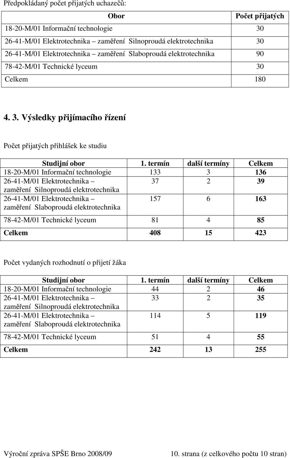 termín další termíny Celkem 18-20-M/01 Informační technologie 133 3 136 26-41-M/01 Elektrotechnika 37 2 39 zaměření Silnoproudá elektrotechnika 26-41-M/01 Elektrotechnika zaměření Slaboproudá