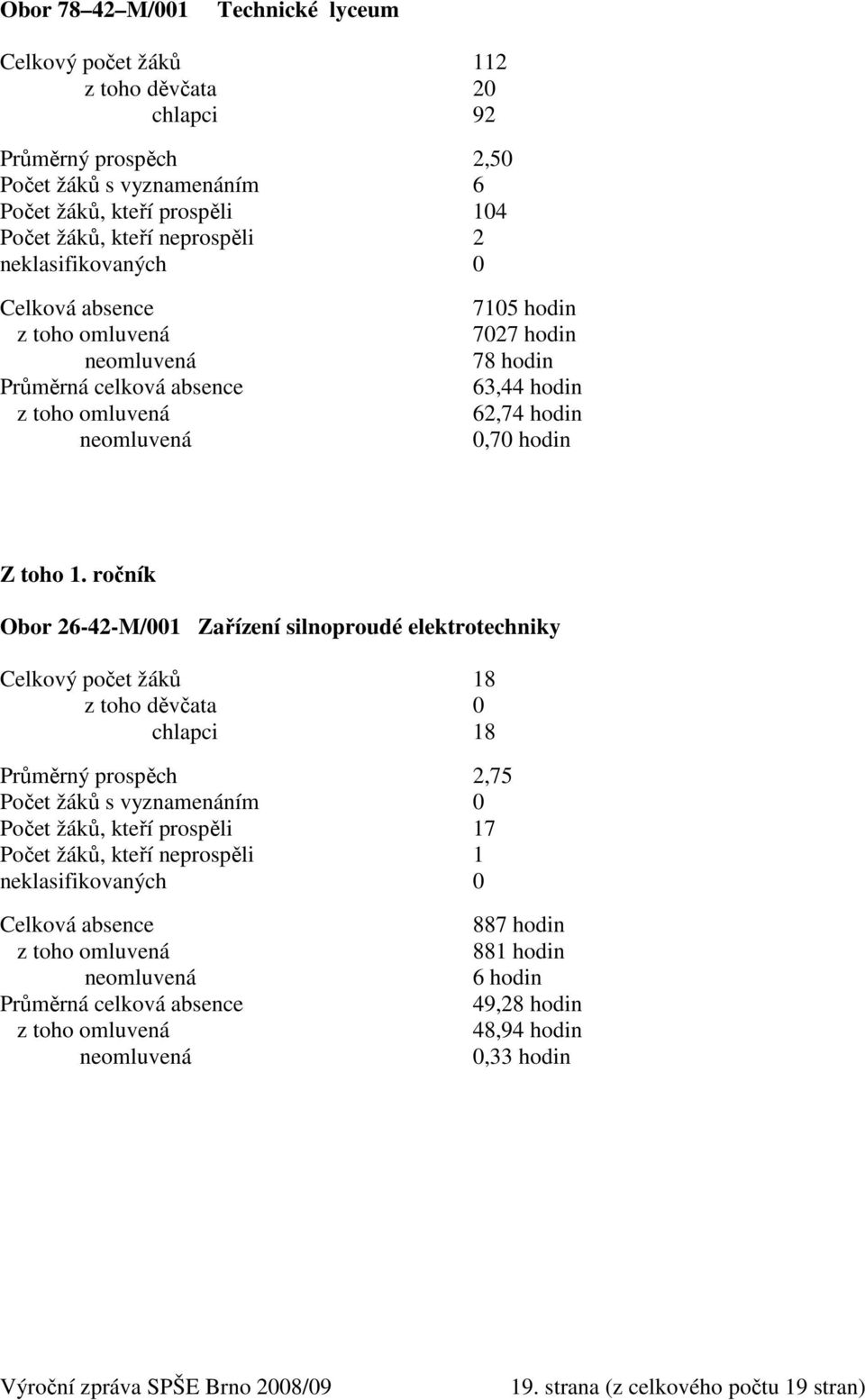 ročník Obor 26-42-M/001 Zařízení silnoproudé elektrotechniky Celkový počet žáků 18 z toho děvčata 0 chlapci 18 Průměrný prospěch 2,75 Počet žáků s vyznamenáním 0 Počet žáků, kteří