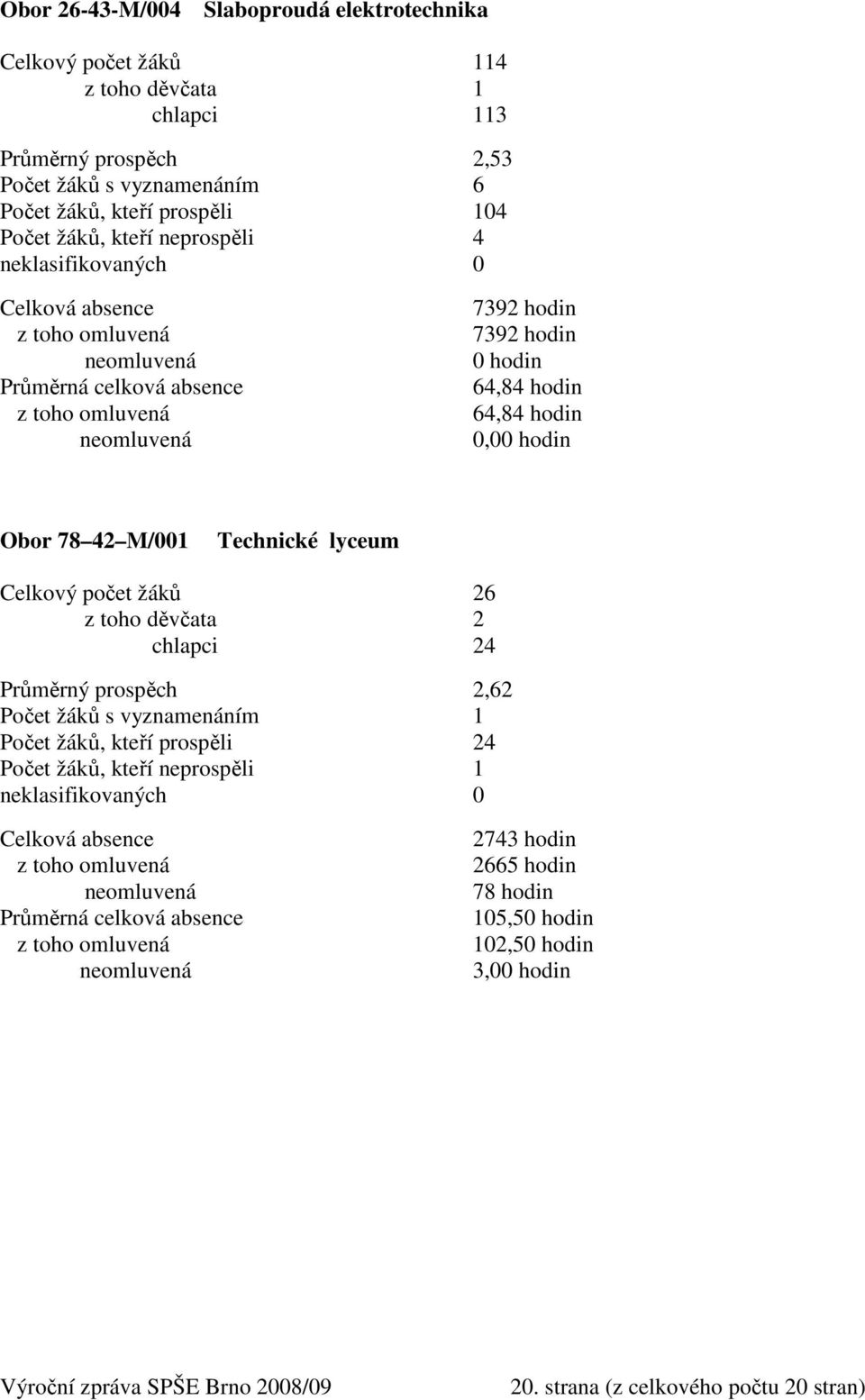 M/001 Technické lyceum Celkový počet žáků 26 z toho děvčata 2 chlapci 24 Průměrný prospěch 2,62 Počet žáků s vyznamenáním 1 Počet žáků, kteří prospěli 24 Počet žáků, kteří