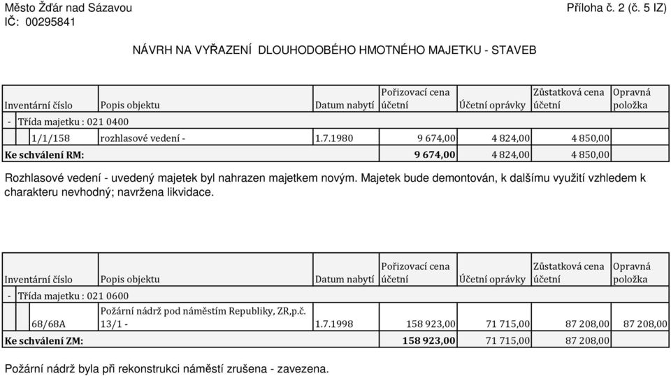 1/1/158 rozhlasové vedení - 1.7.1980 9 674,00 4 824,00 4 850,00 Ke schválení RM: 9 674,00 4 824,00 4 850,00 Opravná položka Rozhlasové vedení - uvedený majetek byl nahrazen majetkem novým.