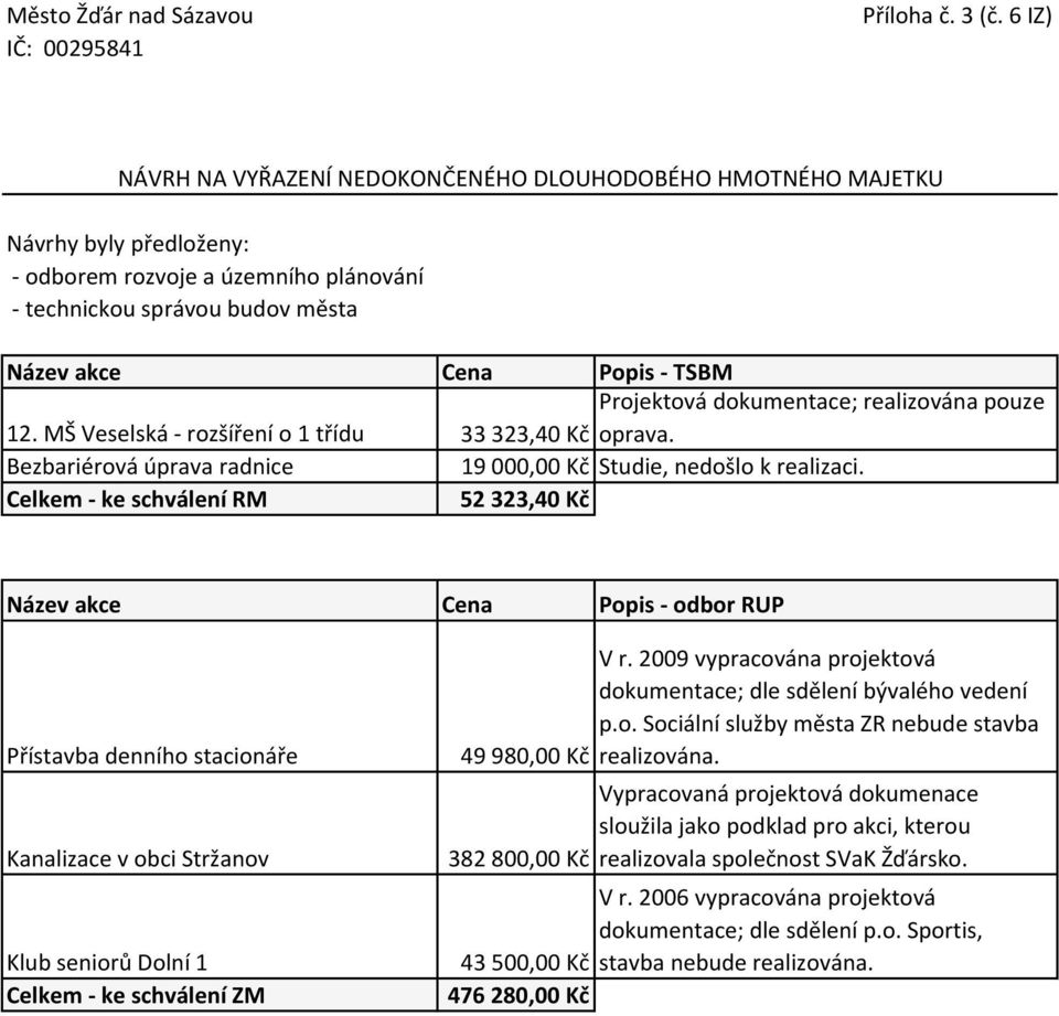 MŠ Veselská - rozšíření o 1 třídu 33323,40 Kč Bezbariérová úprava radnice 19000,00 Kč Celkem - ke schválení RM 52323,40 Kč Popis - TSBM Projektová dokumentace; realizována pouze oprava.