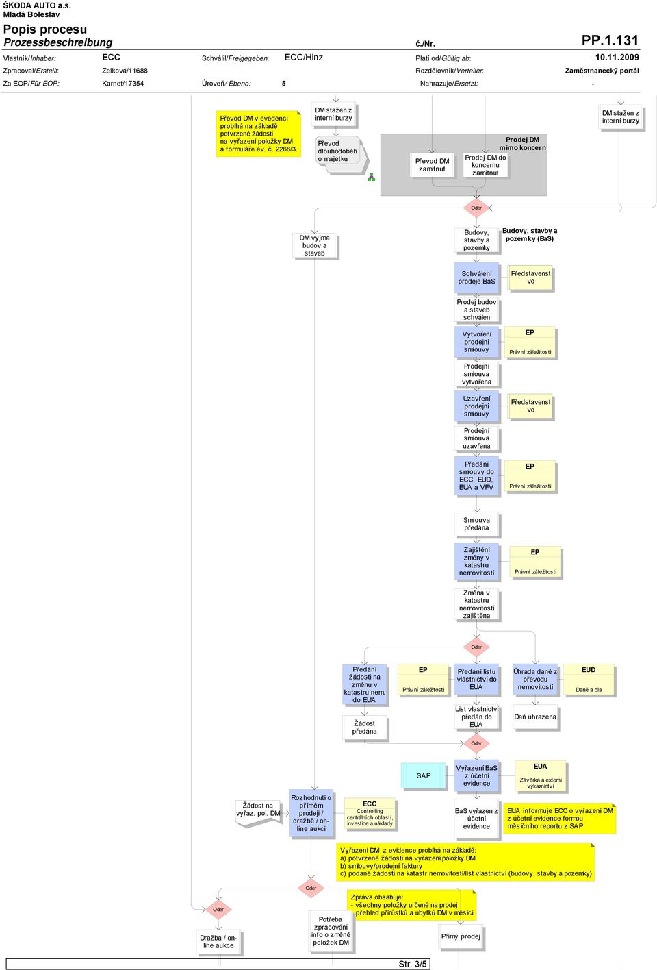 BaS Představenst vo Prodej budov a staveb schválen Vytvoření vytvořena Uzavření uzavřena Představenst vo do, EUD, a VFV Smlouva Zajištění změny v katastru Změna v katastru zajištěna změnu v katastru