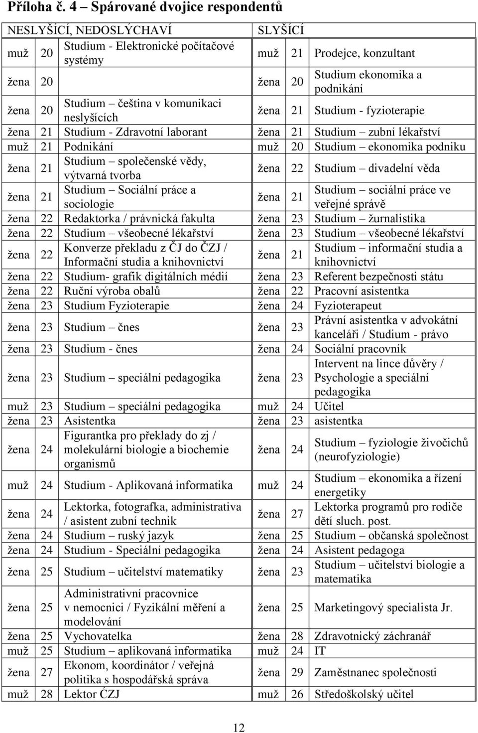 Studium čeština v komunikaci neslyšících žena 21 Studium - fyzioterapie žena 21 Studium - Zdravotní laborant žena 21 Studium zubní lékařství muž 21 Podnikání muž 20 Studium ekonomika podniku žena 21