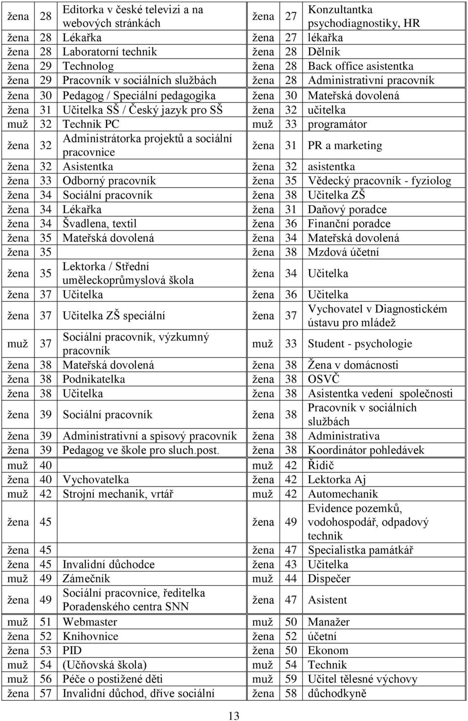 pro SŠ žena 32 učitelka muž 32 Technik PC muž 33 programátor žena 32 Administrátorka projektů a sociální pracovnice žena 31 PR a marketing žena 32 Asistentka žena 32 asistentka žena 33 Odborný