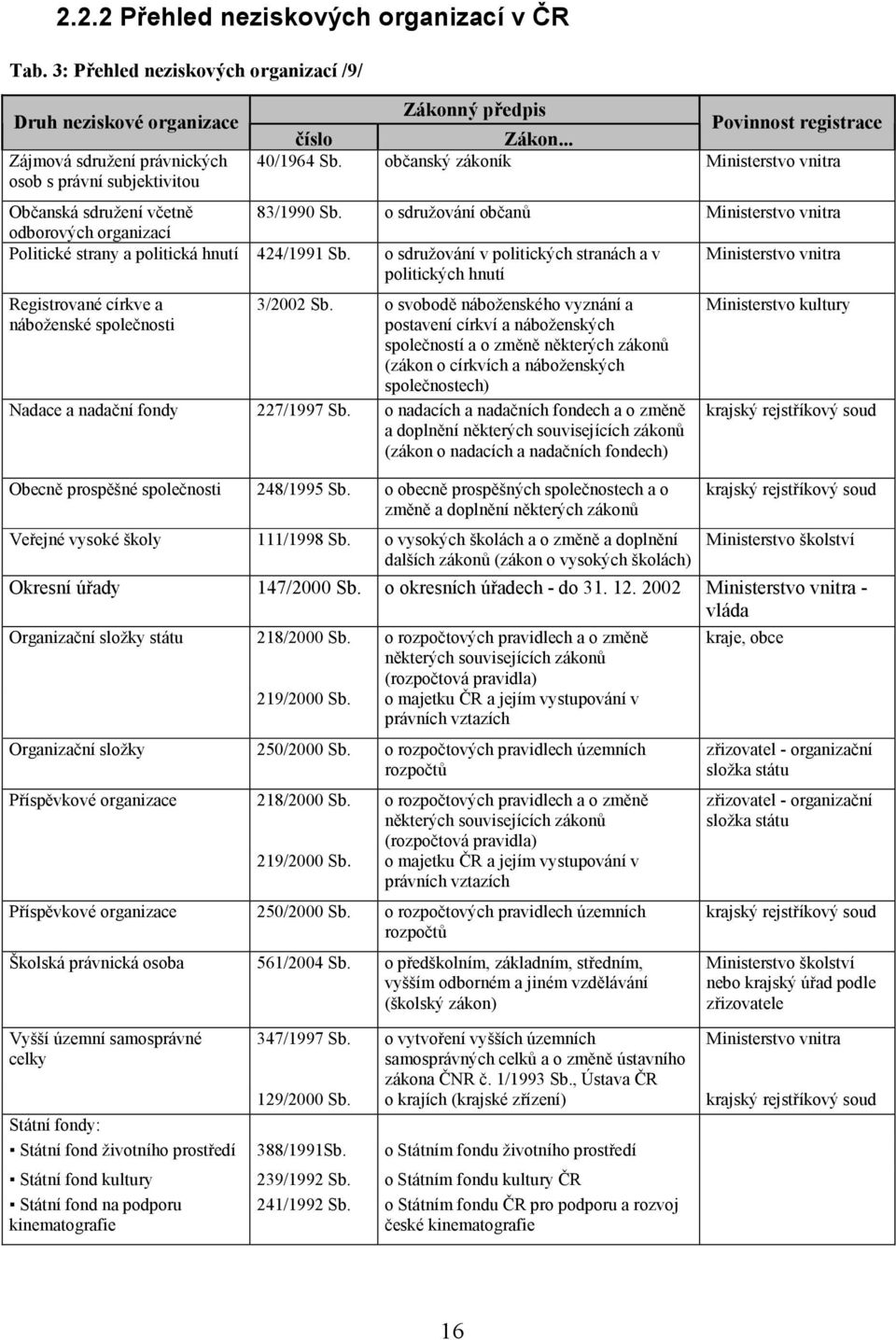 občanský zákoník Ministerstvo vnitra Občanská sdružení včetně 83/1990 Sb. o sdružování občanů Ministerstvo vnitra odborových organizací Politické strany a politická hnutí 424/1991 Sb.