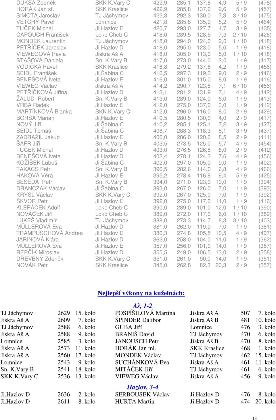 Hazlov E 420,7 293,0 127,7 4,7 3 / 9 (435) CAPOUCH František Loko Cheb C 418,0 289,5 128,5 7,3 2 / 10 (428) MONDEK Laurentin TJ Jáchymov 418,0 294,0 124,0 2,0 1 / 10 (418) PETŘÍČEK Jaroslav Ji.