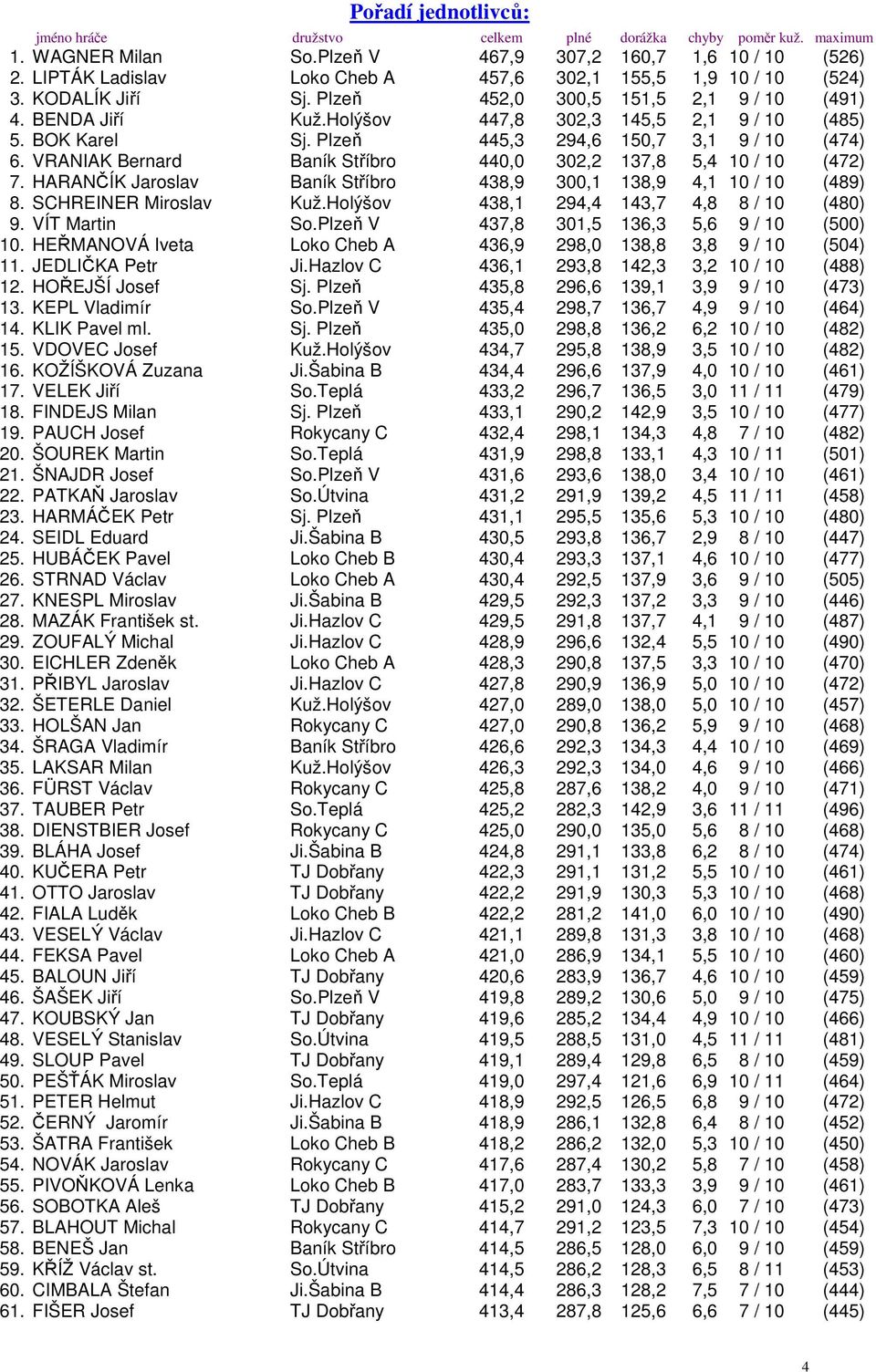 BOK Karel Sj. Plzeň 445,3 294,6 150,7 3,1 9 / 10 (474) 6. VRANIAK Bernard Baník Stříbro 440,0 302,2 137,8 5,4 10 / 10 (472) 7. HARANČÍK Jaroslav Baník Stříbro 438,9 300,1 138,9 4,1 10 / 10 (489) 8.