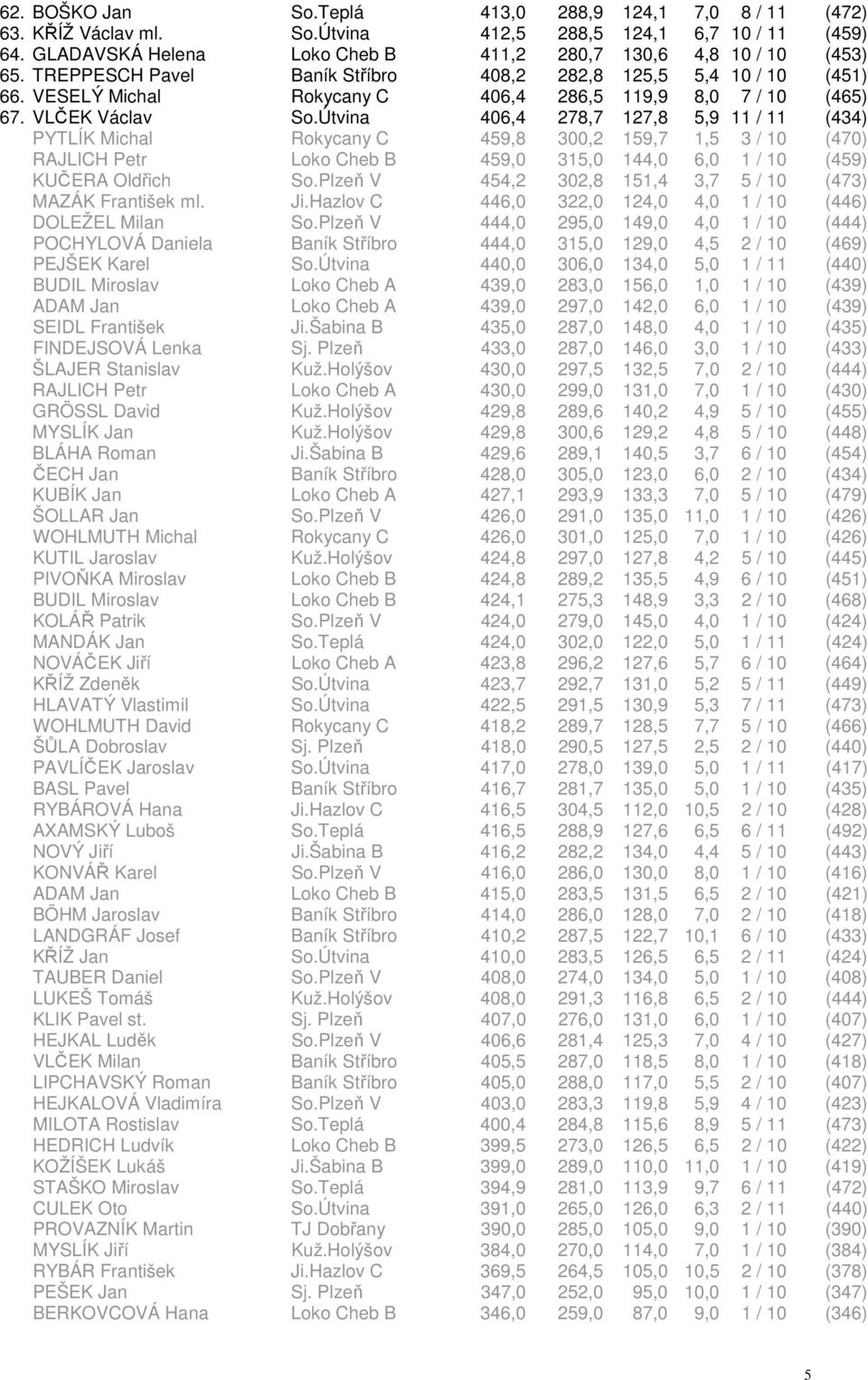Útvina 406,4 278,7 127,8 5,9 11 / 11 (434) PYTLÍK Michal Rokycany C 459,8 300,2 159,7 1,5 3 / 10 (470) RAJLICH Petr Loko Cheb B 459,0 315,0 144,0 6,0 1 / 10 (459) KUČERA Oldřich So.