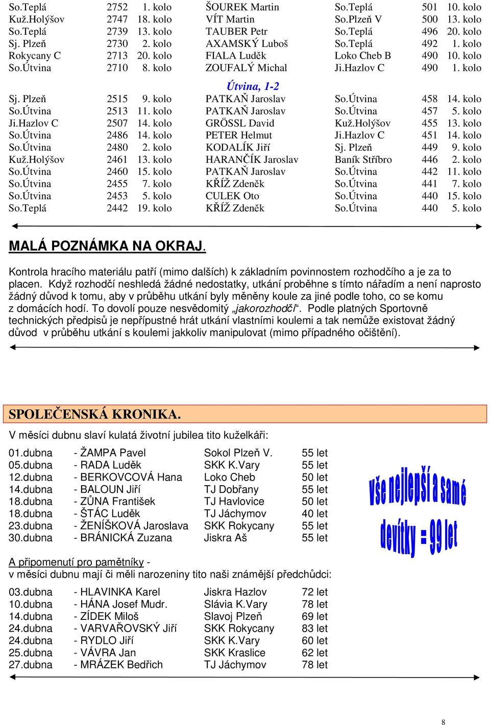 kolo PATKAŇ Jaroslav So.Útvina 458 14. kolo So.Útvina 2513 11. kolo PATKAŇ Jaroslav So.Útvina 457 5. kolo Ji.Hazlov C 2507 14. kolo GRÖSSL David Kuž.Holýšov 455 13. kolo So.Útvina 2486 14.