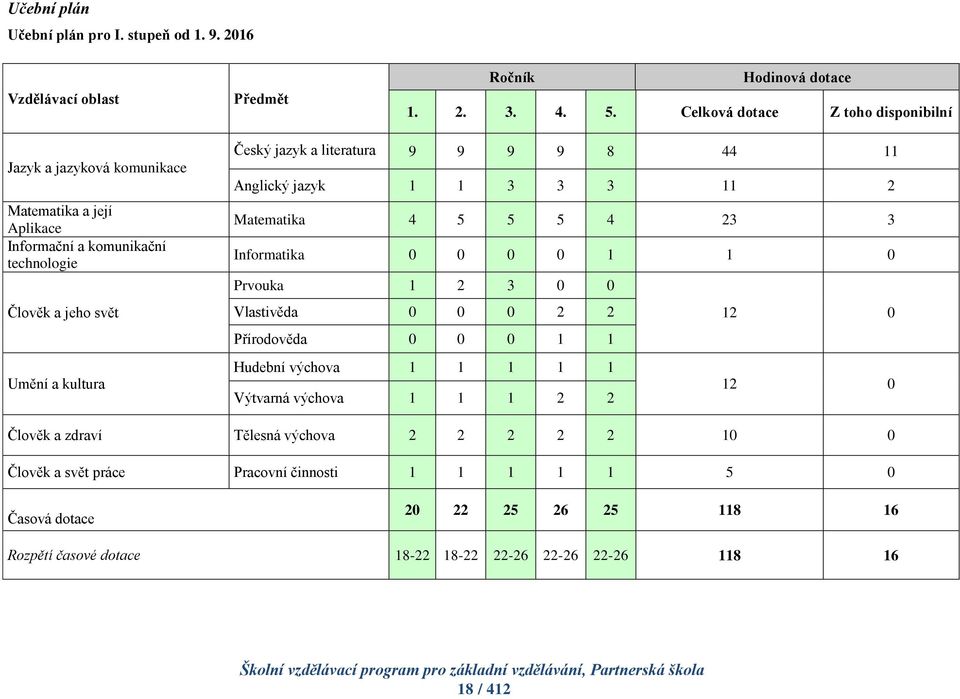 literatura 9 9 9 9 8 44 11 Anglický jazyk 1 1 3 3 3 11 2 Matematika 4 5 5 5 4 23 3 Informatika 0 0 0 0 1 1 0 Prvouka 1 2 3 0 0 Vlastivěda 0 0 0 2 2 12 0 Přírodověda 0 0 0 1 1