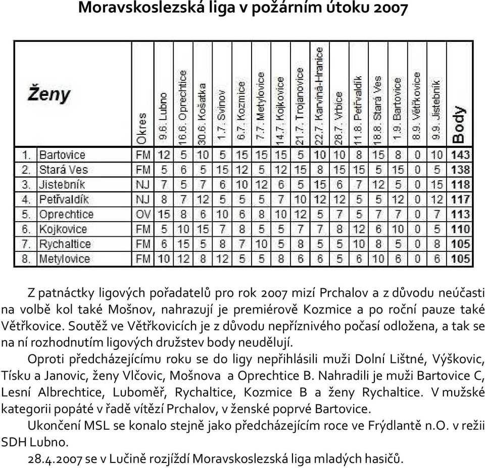 Oproti předcházejícímu roku se do ligy nepřihlásili muži Dolní Lištné, Výškovic, Tísku a Janovic, ženy Vlčovic, Mošnova a Oprechtice B.