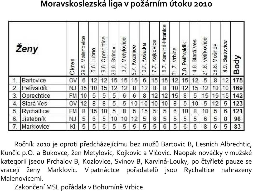 Naopak nováčky v mužské kategorii jseou Prchalov B, Kozlovice, Svinov B, Karviná-Louky, po čtyřleté