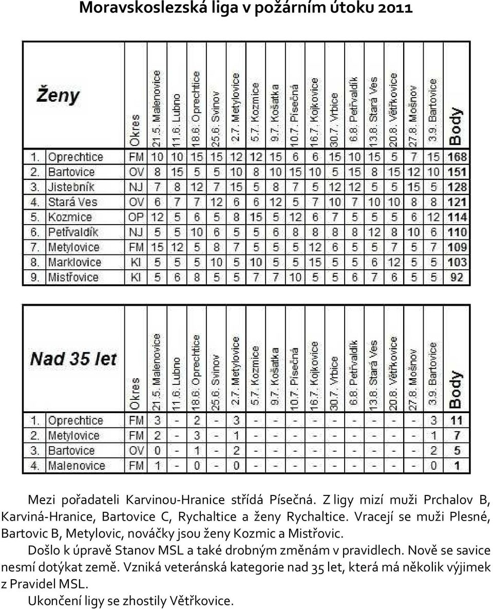 Vracejí se muži Plesné, Bartovic B, Metylovic, nováčky jsou ženy Kozmic a Mistřovic.