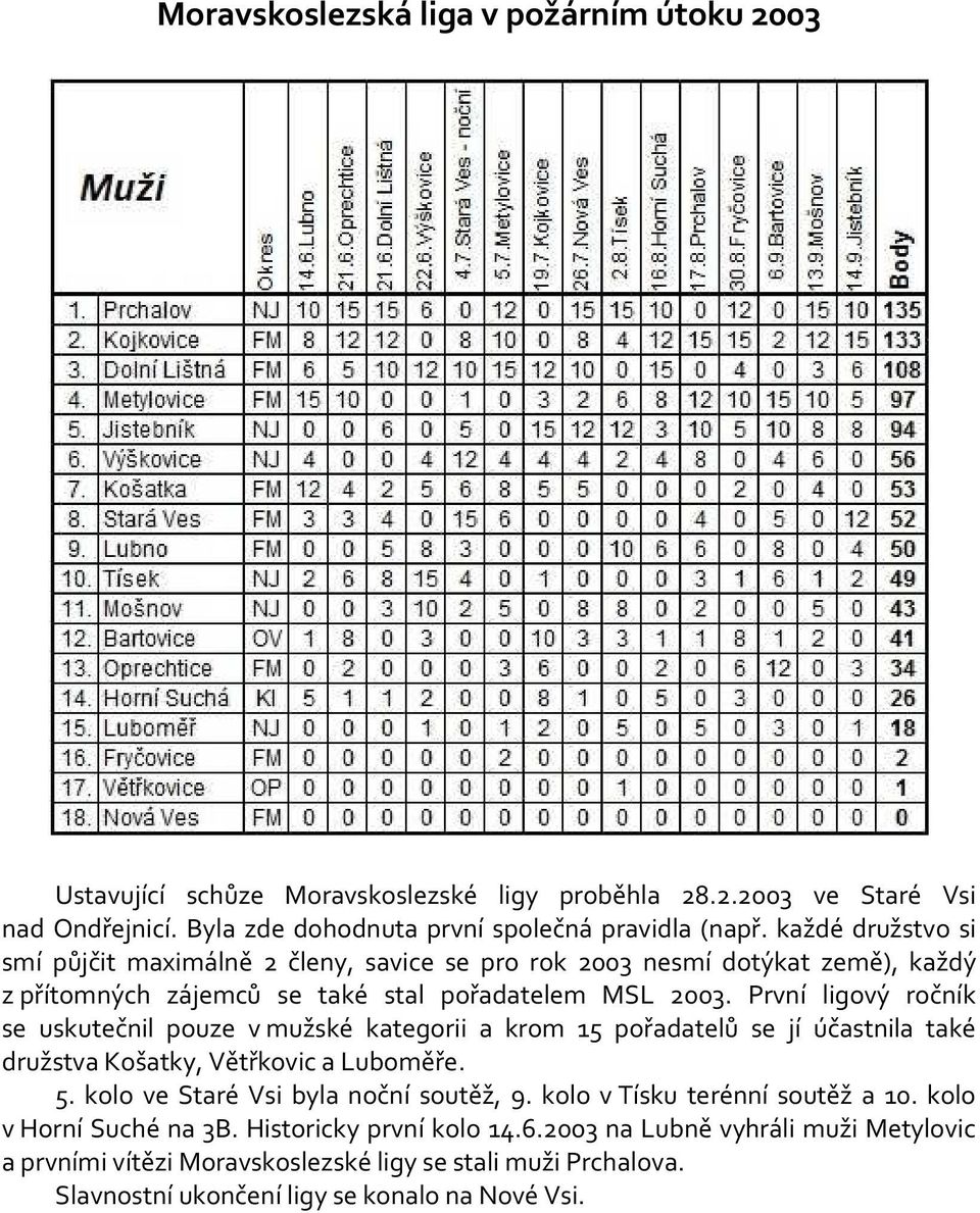 První ligový ročník se uskutečnil pouze v mužské kategorii a krom 15 pořadatelů se jí účastnila také družstva Košatky, Větřkovic a Luboměře. 5. kolo ve Staré Vsi byla noční soutěž, 9.