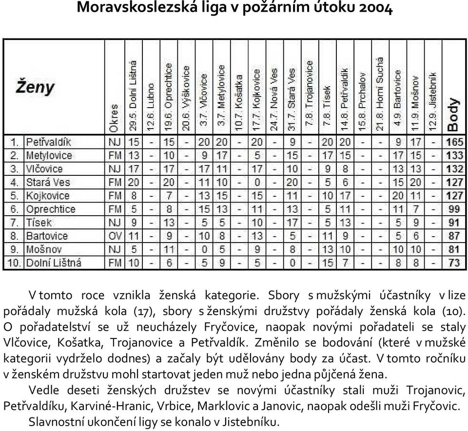 O pořadatelství se už neucházely Fryčovice, naopak novými pořadateli se staly Vlčovice, Košatka, Trojanovice a Petřvaldík.