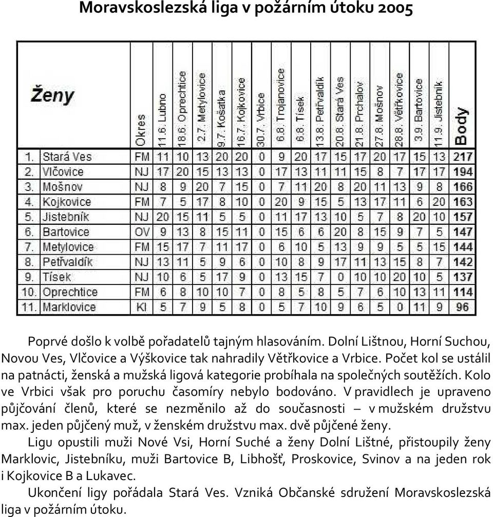 V pravidlech je upraveno půjčování členů, které se nezměnilo až do současnosti v mužském družstvu max. jeden půjčený muž, v ženském družstvu max. dvě půjčené ženy.