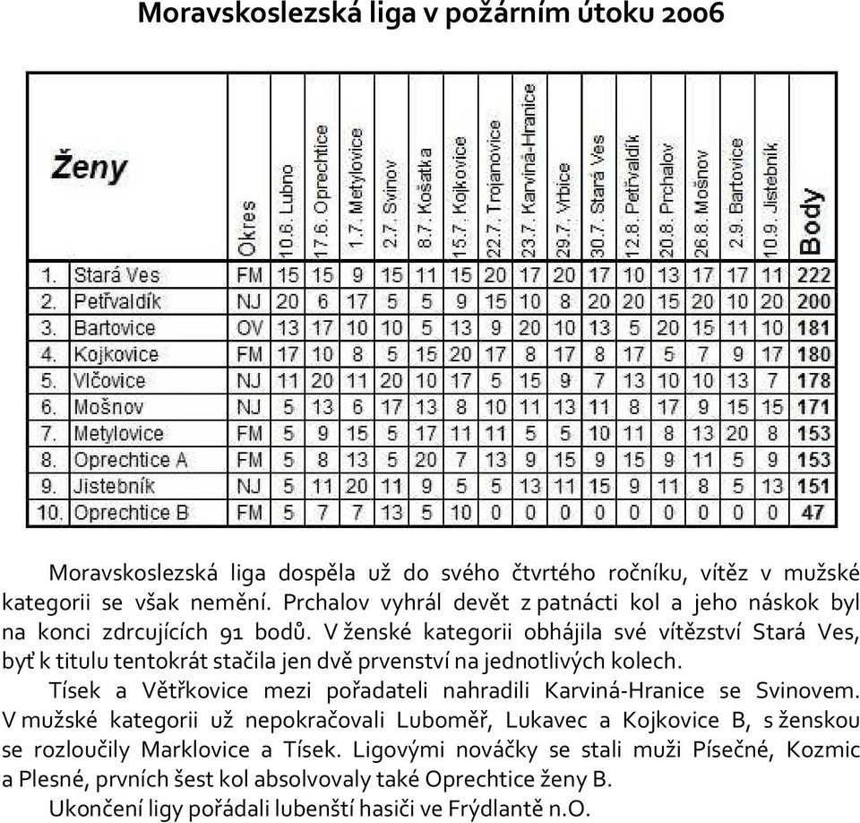 V ženské kategorii obhájila své vítězství Stará Ves, byť k titulu tentokrát stačila jen dvě prvenství na jednotlivých kolech.