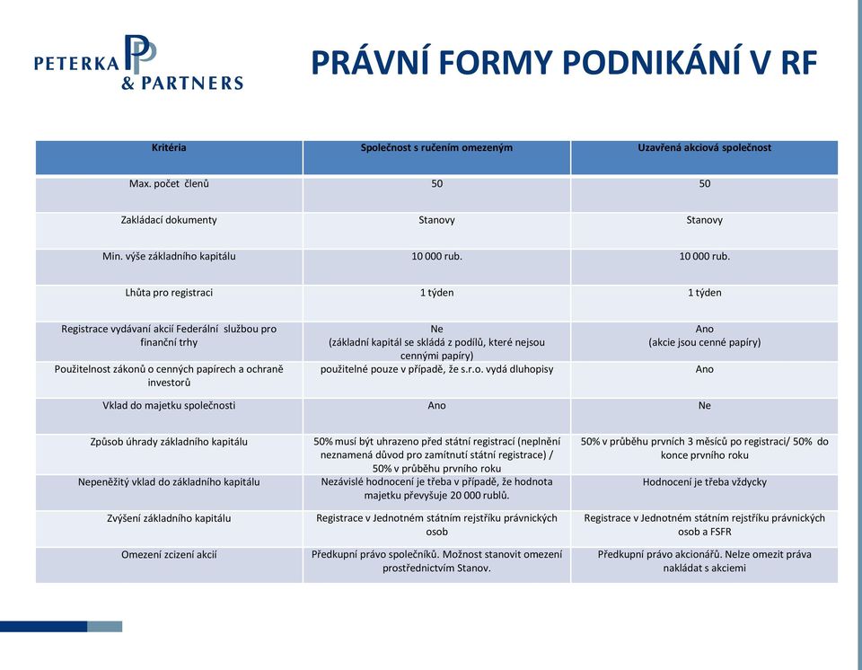 Lhůta pro registraci 1 týden 1 týden Registrace vydávaní akcií Federální službou pro finanční trhy Použitelnost zákonů o cenných papírech a ochraně investorů Ne (základní kapitál se skládá z podílů,