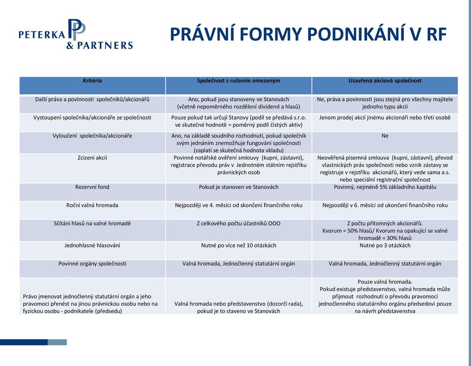 povinnosti jsou stejná pro všechny majitele jednoho typu akcii Jenom prodej akcií jinému akcionáři nebo třetí osobě Vyloučení společníka/akcionáře Ano, na základě soudního rozhodnutí, pokud společník