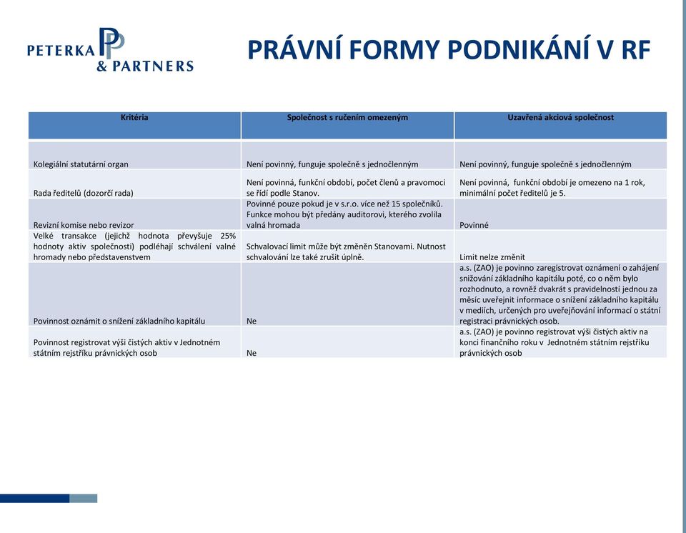představenstvem Povinnost oznámit o snížení základního kapitálu Povinnost registrovat výši čistých aktiv v Jednotném státním rejstříku právnických osob Není povinná, funkční období, počet členů a