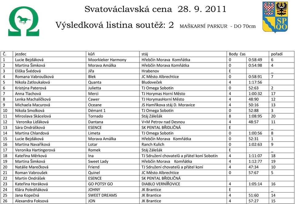 Hrabenov E _ 4 Romana Vabroušková Blek JC Město Albrechtice 0 0:58:91 7 5 Nikola Zatloukalová Quanta Bludoveček 4 1:17:56 6 Kristýna Paterová Julietta TJ Omega Sobotín 0 52:63 2 7 Anna Tlachová Merci