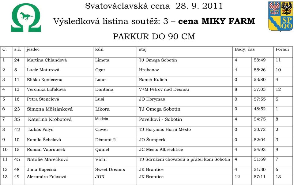 Liďáková Dantana V+M Petrov nad Desnou 8 57:03 12 5 16 Petra Štenclová Lusi JO Horymas 0 57:55 5 6 23 Simona Měšťánková Likora TJ Omega Sobotín 0 48:52 1 7 35 Kateřina Krobotová Madeta Pavelkovi -