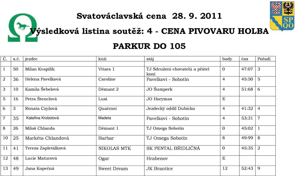 Šebelová Démant 2 JO Šumperk 4 51:68 6 5 16 Petra Štenclová Lusi JO Horymas E 6 3 Renata Czyžová Quatrnei Jezdecký oddíl Dubicko 4 41:32 4 7 35 Kateřina Krobotová Madeta Pavelkovi