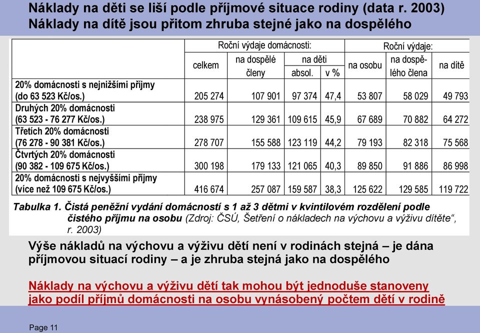 v % lého člena na dítě 20% domácnosti s nejnižšími příjmy (do 63 523 Kč/os.) 205 274 107 901 97 374 47,4 53 807 58 029 49 793 Druhých 20% domácnosti (63 523-76 277 Kč/os.