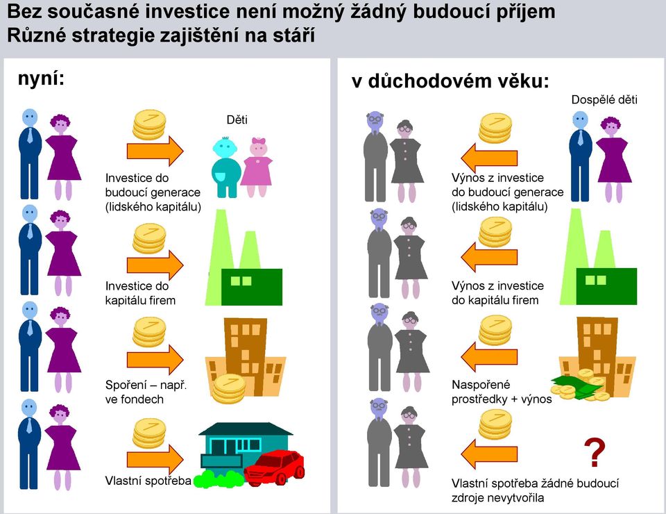 generace (lidského kapitálu) Investice do kapitálu firem Výnos z investice do kapitálu firem Spoření např.